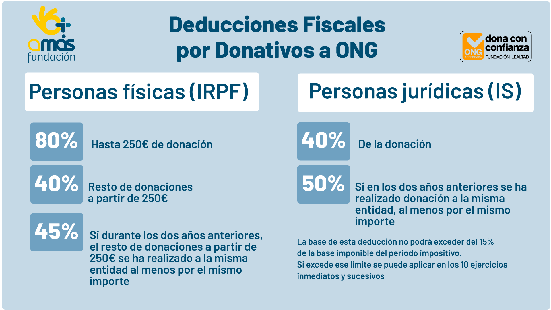 Cuadro informativo sobre las desgravaciones fiscales por donativos a ONG